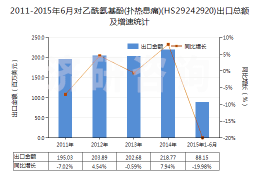 2011-2015年6月對乙酰氨基酚(撲熱息痛)(HS29242920)出口總額及增速統(tǒng)計